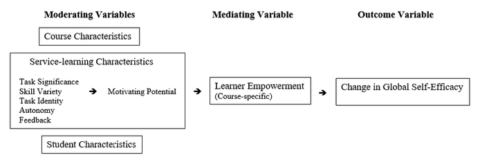 Figure 1.: Proposed moderators and mediator of the relationship between service-learning and change in self-efficacy.
