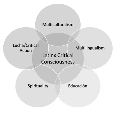 Figure 1. Latinx Critical Consciousness Figure 1. Latinx Critical Consciousness