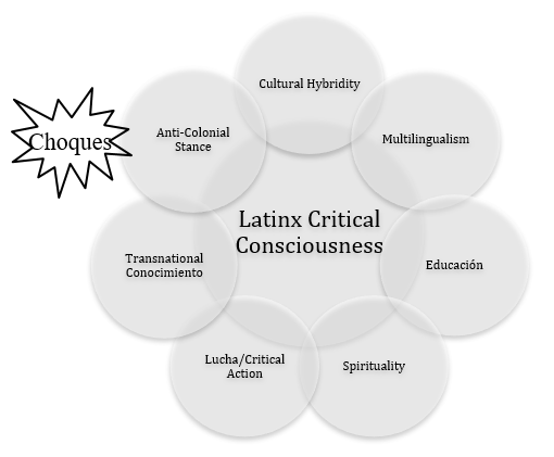 Figure 3. Updated Latinx Critical Consciousness Model Figure 3. Updated Latinx Critical Consciousness Model