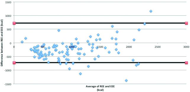 FIGURE 2. Bland Altman Plot depicts the agreement between resting energy expenditure (REE) and estimated energy expenditure (EEE). The vertical axis represents the difference between REE-EEE in kcal/day. The horizontal axis represents the mean of EEE and REE. The two horizontal lines represent +/–2 standard deviations from the mean. FIGURE 2. Bland Altman Plot depicts the agreement between resting energy expenditure (REE) and estimated energy expenditure (EEE). The vertical axis represents the difference between REE-EEE in kcal/day. The horizontal axis represents the mean of EEE and REE. The two horizontal lines represent +/–2 standard deviations from the mean.