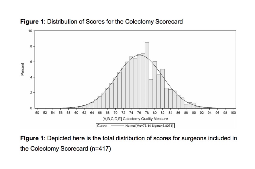 Figure 1. Distribution of Scores for the Colectomy Scorecard: Depicted here is the total distribution of scores for surgeons included in the Colectomy Scorecard (n = 417). Figure 1. Distribution of Scores for the Colectomy Scorecard: Depicted here is the total distribution of scores for surgeons included in the Colectomy Scorecard (n = 417).