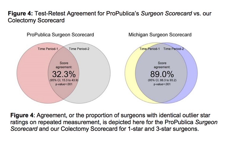 Figure 4. Test-Retest Agreement for ProPublica’s Surgeon Scorecard vs. our Colectomy Scorecard: Agreement, or the proportion of surgeons with identical outlier star ratings on repeated measurement, is depicted here for the ProPublica Surgeon Scorecard and our Colectomy Scorecard for 1-star and 3-star surgeons. Figure 4. Test-Retest Agreement for ProPublica’s Surgeon Scorecard vs. our Colectomy Scorecard: Agreement, or the proportion of surgeons with identical outlier star ratings on repeated measurement, is depicted here for the ProPublica Surgeon Scorecard and our Colectomy Scorecard for 1-star and 3-star surgeons.