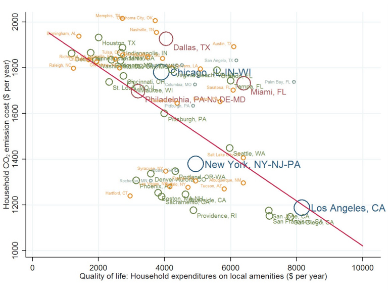Figure 1: The greenness of cities and their quality of life: Notes: Quality of life (QOL) for each MSA is measured by deriving wage and rent differentials via hedonic methods, calculating the implicit prices of location-specific amenities which are then used as utility-valuation weights. The $ amounts represent the annual implicit average household expenditures for local amenities (see text for more details). The fitted line is obtained from a weighted regression using population weights for each MSA and is given by CO2 = 2,001.72 – 0.0979 · QOL with a t-statistic = -7.15 for the slope coefficient and an adjusted R2 = 0.4521, where CO2 is the annual cost of carbon dioxide emissions and QOL is household expenditures on local amenities. Sources: Author’s calculations using data from Bieri, Kuminoff and Pope (2013) and Glaeser and Kahn (2010). Figure 1: The greenness of cities and their quality of life: Notes: Quality of life (QOL) for each MSA is measured by deriving wage and rent differentials via hedonic methods, calculating the implicit prices of location-specific amenities which are then used as utility-valuation weights. The $ amounts represent the annual implicit average household expenditures for local amenities (see text for more details). The fitted line is obtained from a weighted regression using population weights for each MSA and is given by CO2 = 2,001.72 – 0.0979 · QOL with a t-statistic = -7.15 for the slope coefficient and an adjusted R2 = 0.4521, where CO2 is the annual cost of carbon dioxide emissions and QOL is household expenditures on local amenities. Sources: Author’s calculations using data from Bieri, Kuminoff and Pope (2013) and Glaeser and Kahn (2010).