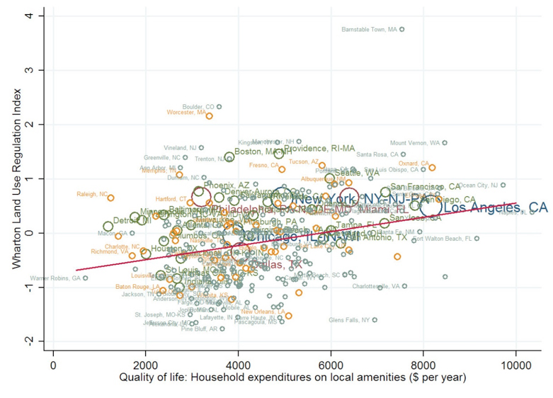 Figure 2: Quality of life and land-use regulation: Notes: The Wharton Residential Land Use Regulation Index (WRLURI) provides an aggregate measure of regulatory constraint on development that allows us to rank areas by the degree of control over the residential land-use environment. MSA-level values of the WRLURI were constructed from town-specific indices. The fitted line is obtained via a weighted regression using population weights for each MSA and is given by WLURI = 0.8183 + 0.0634 · QOL · 10-3 with a t-statistic = 2.30 for the slope coefficient and adjusted R2 = 0.3612. Sources: Author’s calculations using data from Bieri, Kuminoff and Pope (2013) and Gyourko, Saiz, and Summers (2008). Figure 2: Quality of life and land-use regulation: Notes: The Wharton Residential Land Use Regulation Index (WRLURI) provides an aggregate measure of regulatory constraint on development that allows us to rank areas by the degree of control over the residential land-use environment. MSA-level values of the WRLURI were constructed from town-specific indices. The fitted line is obtained via a weighted regression using population weights for each MSA and is given by WLURI = 0.8183 + 0.0634 · QOL · 10-3 with a t-statistic = 2.30 for the slope coefficient and adjusted R2 = 0.3612. Sources: Author’s calculations using data from Bieri, Kuminoff and Pope (2013) and Gyourko, Saiz, and Summers (2008).