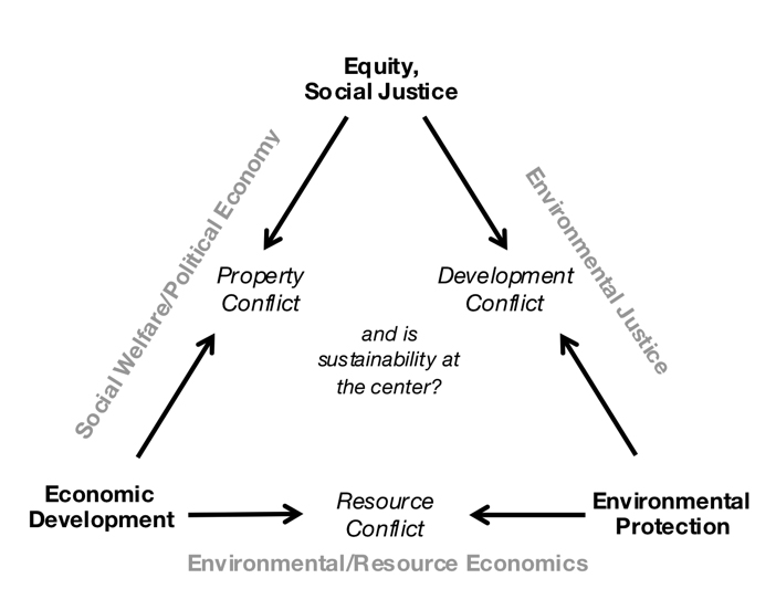 Environmental Justice, Popular Struggle and Community Development