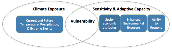 Figure 3. Climate Vulnerability is the degree to which a system is susceptible to, or unable to cope with, adverse effects of climate change, including climate variability and extremes. Climate vulnerability depends on exposure, sensitivity, and adaptive capacity (adapted from IPCC 2012). Climate exposure is the extent and magnitude of a climate and weather event. Sensitivity is the degree to which the area of concern is susceptible to a climate impact. Adaptive capacity it the ability of the area of concern to adjust or respond to the changing conditions. Figure 3. Climate Vulnerability is the degree to which a system is susceptible to, or unable to cope with, adverse effects of climate change, including climate variability and extremes. Climate vulnerability depends on exposure, sensitivity, and adaptive capacity (adapted from IPCC 2012). Climate exposure is the extent and magnitude of a climate and weather event. Sensitivity is the degree to which the area of concern is susceptible to a climate impact. Adaptive capacity it the ability of the area of concern to adjust or respond to the changing conditions.