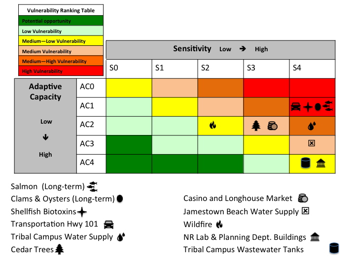 Figure 4. Relative climate vulnerability rankings for key areas of concern. The placement of each key area of concern on the chart depends on the identified sensitivity and adaptive capacity for that area of concern. All key areas of concern considered during the workshop are shown. Figure 4. Relative climate vulnerability rankings for key areas of concern. The placement of each key area of concern on the chart depends on the identified sensitivity and adaptive capacity for that area of concern. All key areas of concern considered during the workshop are shown.