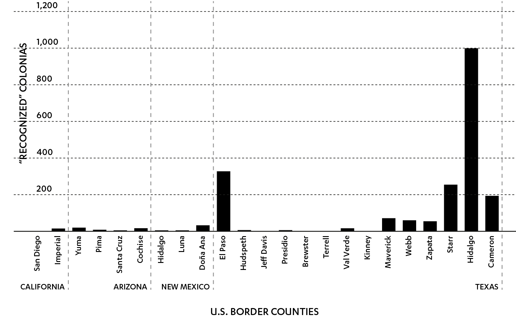Figure 3: Bar chart of colonias settlements by border county (data from CHIPS 2007). A broader view of the U.S.-Mexico border shows that Texas contains the overwhelming majority of colonias. Beginning with El Paso and proceeding to the right, the two largest clusters of colonias reside at both ends of the Texas-Mexico border. Figure 3: Bar chart of colonias settlements by border county (data from CHIPS 2007). A broader view of the U.S.-Mexico border shows that Texas contains the overwhelming majority of colonias. Beginning with El Paso and proceeding to the right, the two largest clusters of colonias reside at both ends of the Texas-Mexico border.
