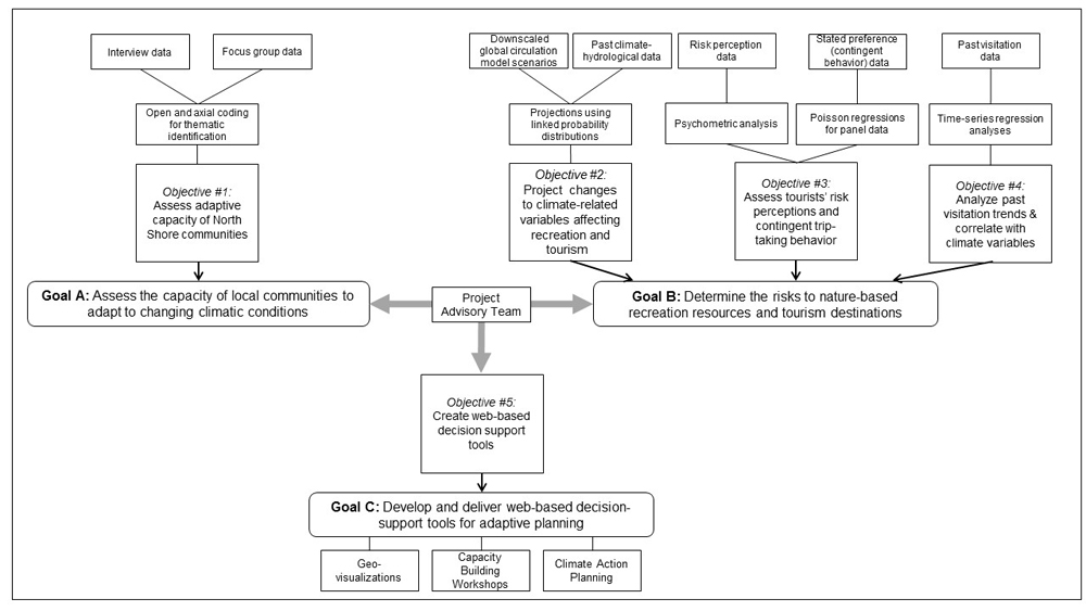 Figure 2. Integrated process for examining tourism destination risk and community adaptive capacity along the North Shore of Lake Superior. Figure 2. Integrated process for examining tourism destination risk and community adaptive capacity along the North Shore of Lake Superior.