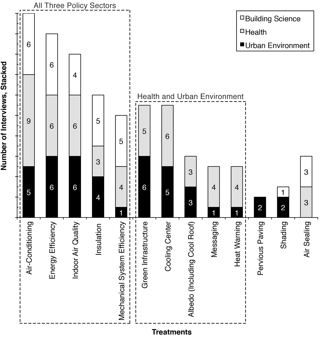 Figure 1: Treatments Discussed by Sector (Note: Treatments were counted only once per interviewee. Treatment types were narrowly coded; interviewees had to mention that the strategy was used by their program or that they felt it might be an effective way to reduce exposure.) Figure 1: Treatments Discussed by Sector (Note: Treatments were counted only once per interviewee. Treatment types were narrowly coded; interviewees had to mention that the strategy was used by their program or that they felt it might be an effective way to reduce exposure.)