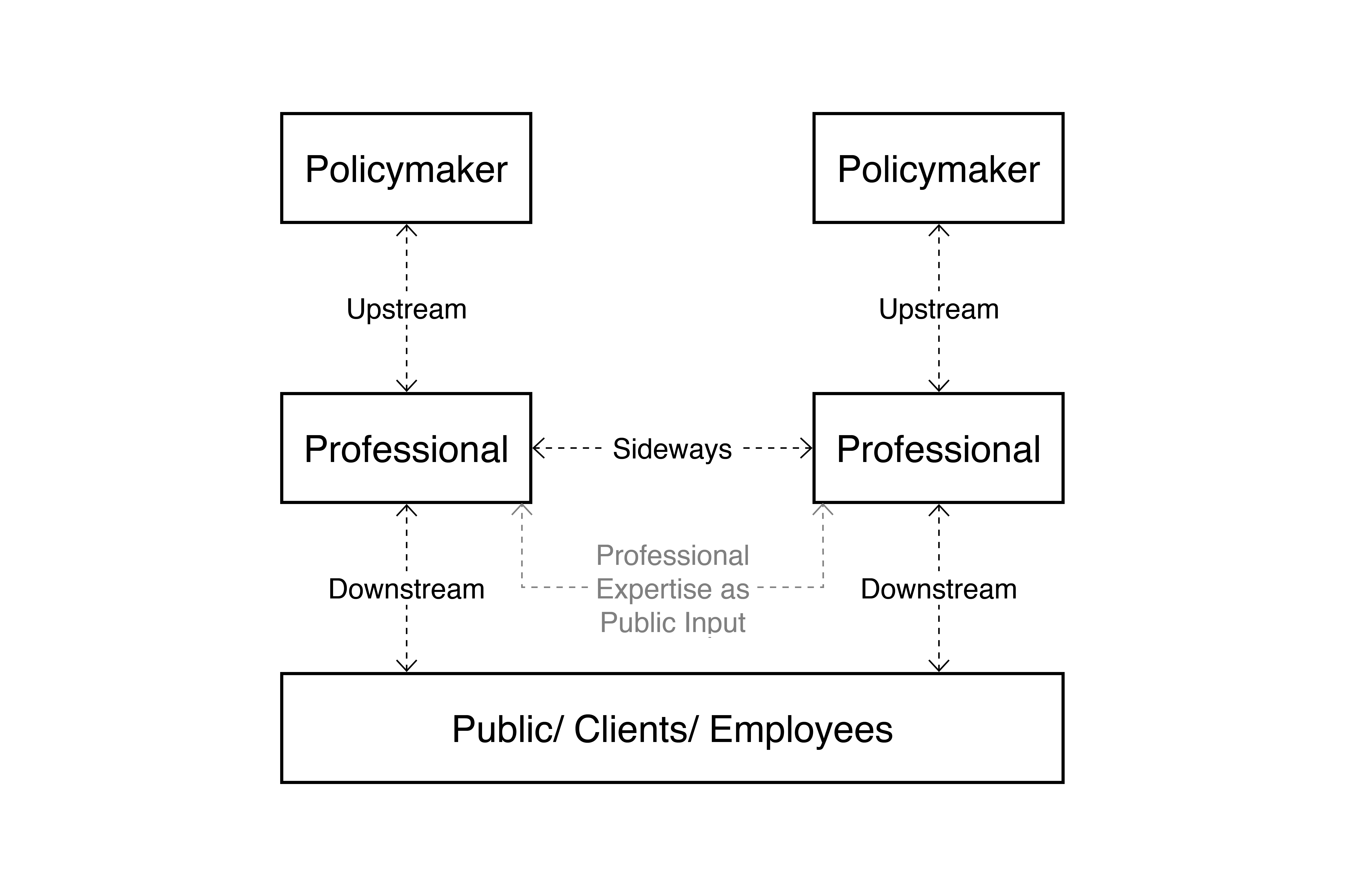 Figure 2: Professionals Collaborating Through Middle-Out Actions (Adapted from Janda and Parag 2013) Figure 2: Professionals Collaborating Through Middle-Out Actions (Adapted from Janda and Parag 2013)