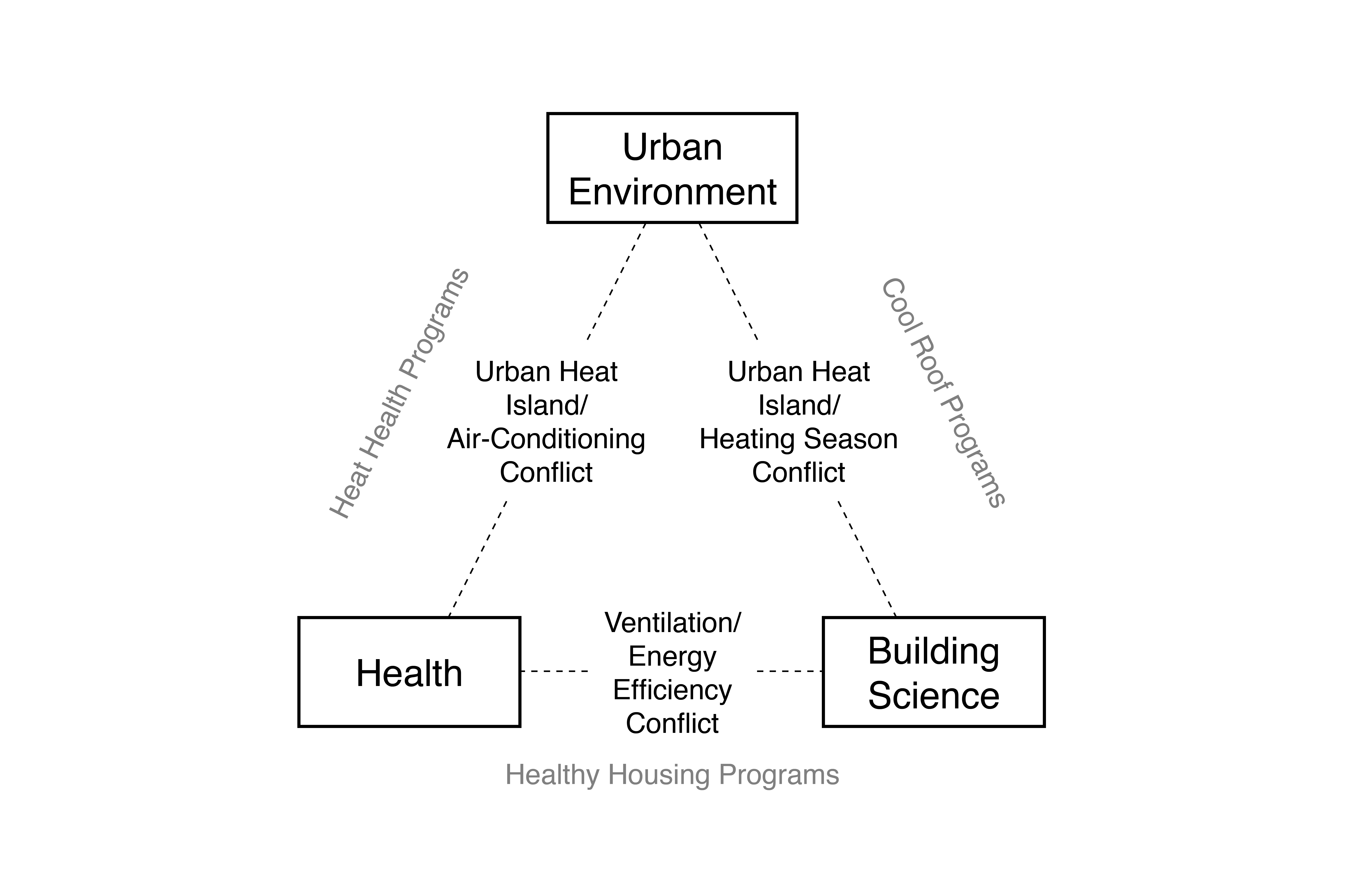 Figure 3: Conflicts among the Health, Building Science, and Urban Environmental Sectors (adapted from Campbell, 1996) Figure 3: Conflicts among the Health, Building Science, and Urban Environmental Sectors (adapted from Campbell, 1996)