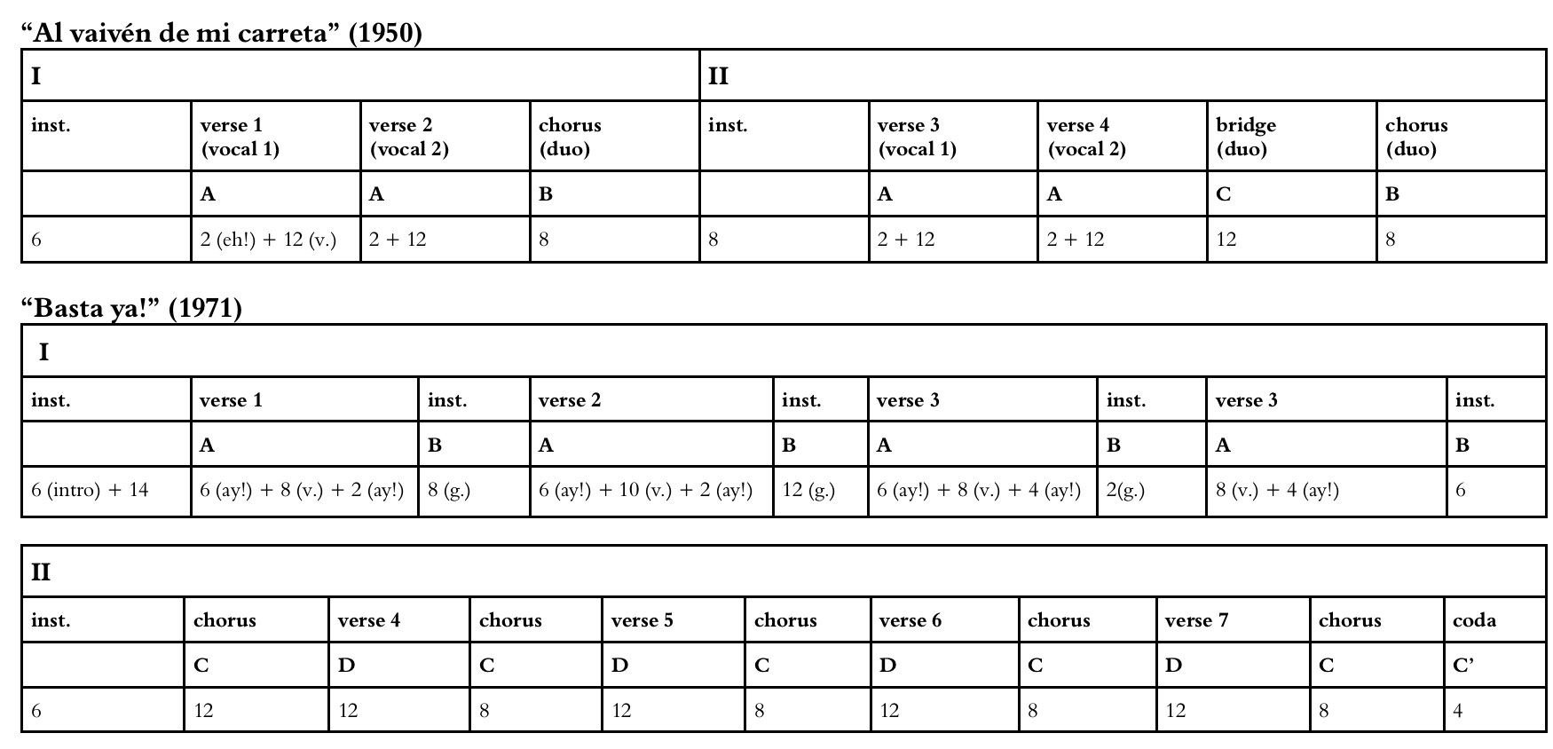 Figure 4: The formal structures of “Al vaivén de mi carreta" and “Basta ya!” (transcribed by the author from “Basta ya!,” Le Chant Du Monde, 1971 and Adiós compay gato – Ñico Saquito y los Guaracheros de Oriente, 2015). Figure 4: The formal structures of “Al vaivén de mi carreta" and “Basta ya!” (transcribed by the author from “Basta ya!,” Le Chant Du Monde, 1971 and Adiós compay gato – Ñico Saquito y los Guaracheros de Oriente, 2015).