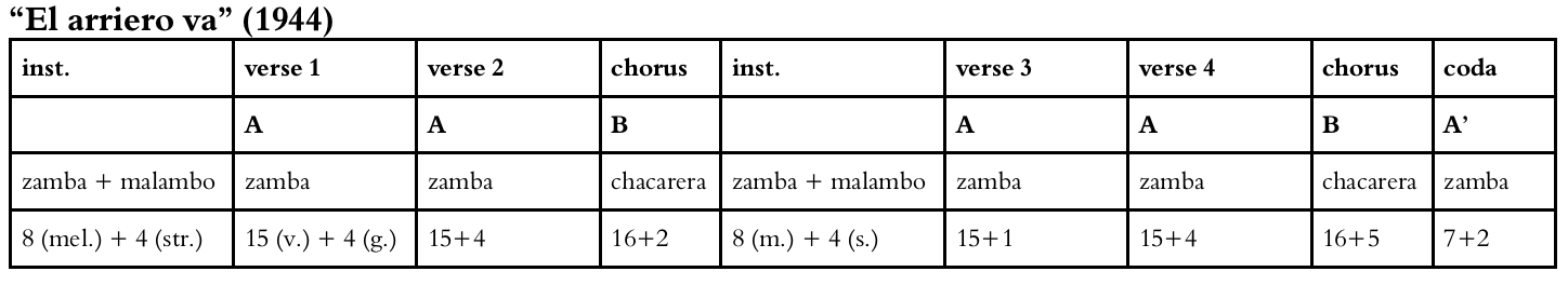Figure 6: “El arriero va” bears many structural similarities to the AAB zamba form, but does not conform to its standard 12-bar sectional lengths. The guitar accompaniment vacillates between zamba, chacarera, and malambo rhythms (transcribed by the author from Yupanqui’s 1944 Odeon recording). Figure 6: “El arriero va” bears many structural similarities to the AAB zamba form, but does not conform to its standard 12-bar sectional lengths. The guitar accompaniment vacillates between zamba, chacarera, and malambo rhythms (transcribed by the author from Yupanqui’s 1944 Odeon recording).