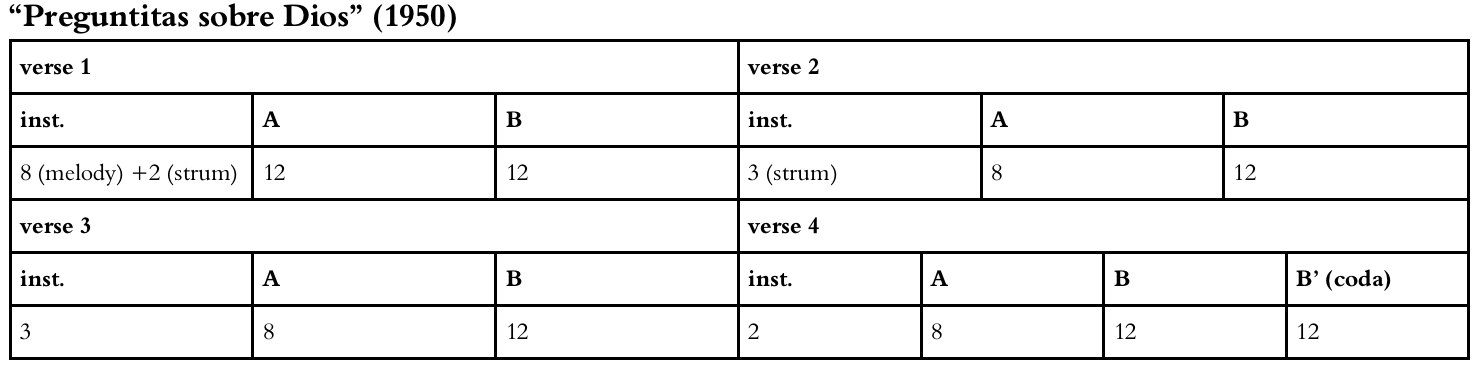 Figure 7: “Preguntitas sobre Dios” is a strophic song bearing little formal resemblance to an Argentine folk dance. The guitar accompaniment implies a zamba rhythm, albeit with a pronounced “Andean” flare (transcribed by the author from Yupanqui’s 1950 Le Chant Du Monde recording). Figure 7: “Preguntitas sobre Dios” is a strophic song bearing little formal resemblance to an Argentine folk dance. The guitar accompaniment implies a zamba rhythm, albeit with a pronounced “Andean” flare (transcribed by the author from Yupanqui’s 1950 Le Chant Du Monde recording).