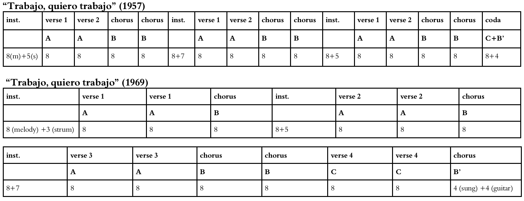 Figure 8: Comparison of Yupanqui’s 1957 and 1969 versions of “Trabajo, quiero trabajo” demonstrates the song’s formal fluidity. The guitar accompaniment is akin to a zamba rhythm in the 1957 version and approximates a chacarera rhythm in the 1969 version (transcribed by the author from Guitarra dímelo tú..., Antar, 1957 and Soy libre! Soy bueno!, Le Chant Du Monde, 1968). Figure 8: Comparison of Yupanqui’s 1957 and 1969 versions of “Trabajo, quiero trabajo” demonstrates the song’s formal fluidity. The guitar accompaniment is akin to a zamba rhythm in the 1957 version and approximates a chacarera rhythm in the 1969 version (transcribed by the author from Guitarra dímelo tú..., Antar, 1957 and Soy libre! Soy bueno!, Le Chant Du Monde, 1968).