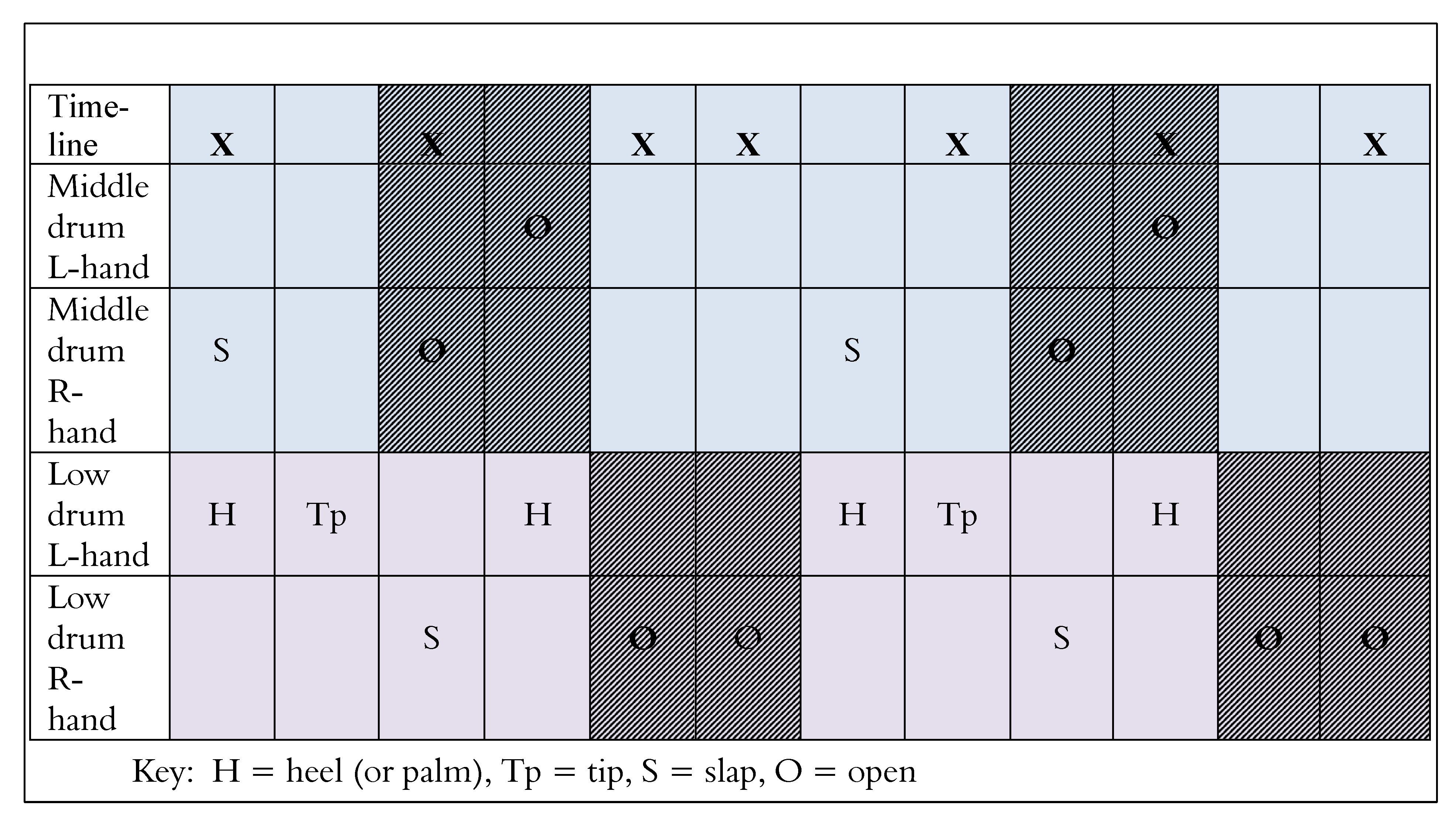 Figure 4: Basic drum parts of columbia. Each part is composed of two phrases of six beats each, following the structure of the time-line pattern. This chart highlights the interlocking open tones. I refer to this as the “classic” or folkloric style, to differentiate it from the contemporary guarapachangueo style of playing which tends to be more densely polyrhythmic. Figure 4: Basic drum parts of columbia. Each part is composed of two phrases of six beats each, following the structure of the time-line pattern. This chart highlights the interlocking open tones. I refer to this as the “classic” or folkloric style, to differentiate it from the contemporary guarapachangueo style of playing which tends to be more densely polyrhythmic.