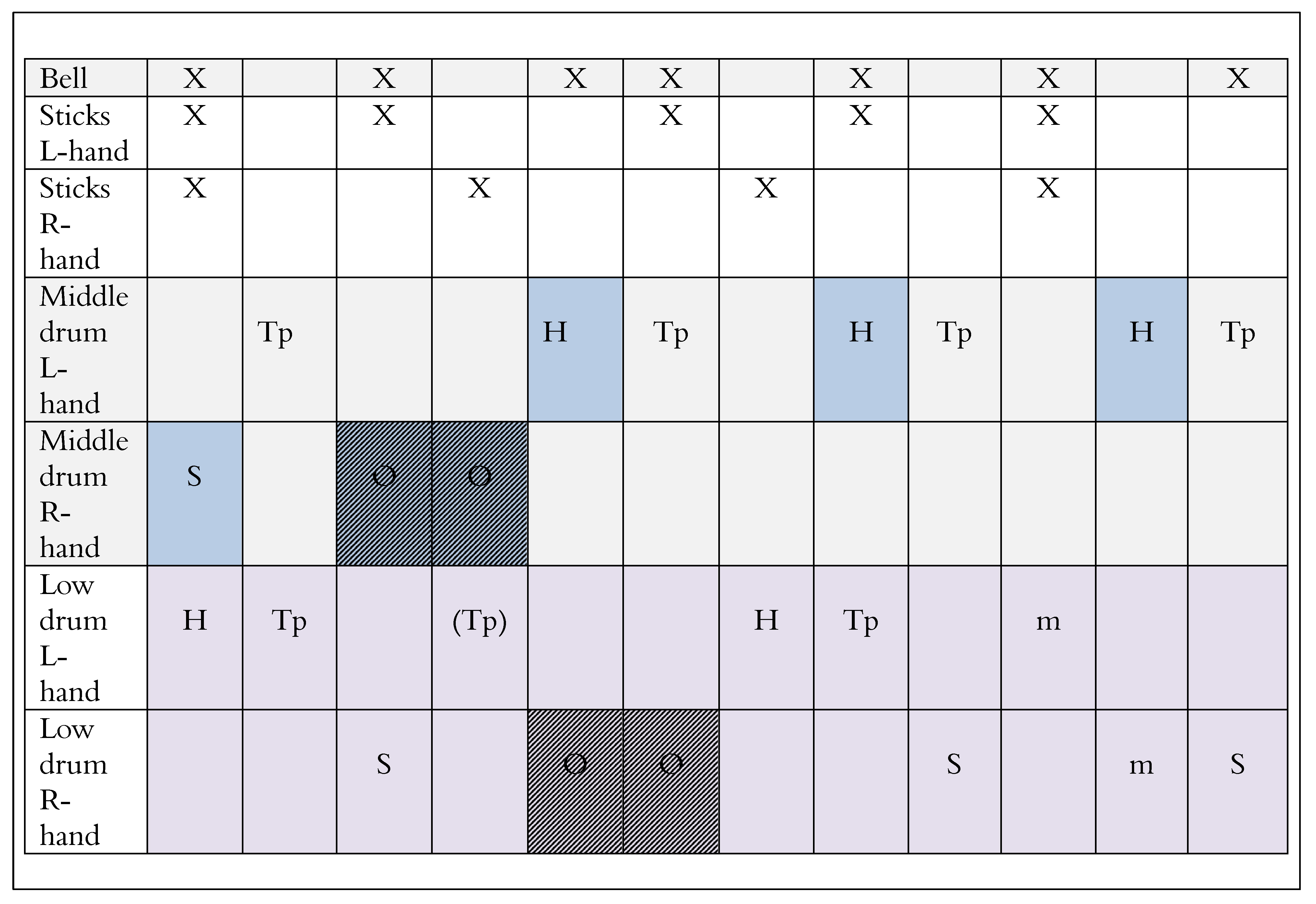 Figure 11a: Columbia as Performed by Percussionists of Oba Ilú, 08/13/09. The parts include two variations. First, both drummers play the open strokes only in the first half of the phrase, marking the direction of the time-line or bell pattern. Second, the middle drum part is syncopated in the second half of the phrase, paralleling the off-beat accents of the high drum part in bembé. (compare with figure 11b.) Figure 11a: Columbia as Performed by Percussionists of Oba Ilú, 08/13/09. The parts include two variations. First, both drummers play the open strokes only in the first half of the phrase, marking the direction of the time-line or bell pattern. Second, the middle drum part is syncopated in the second half of the phrase, paralleling the off-beat accents of the high drum part in bembé. (compare with figure 11b.)