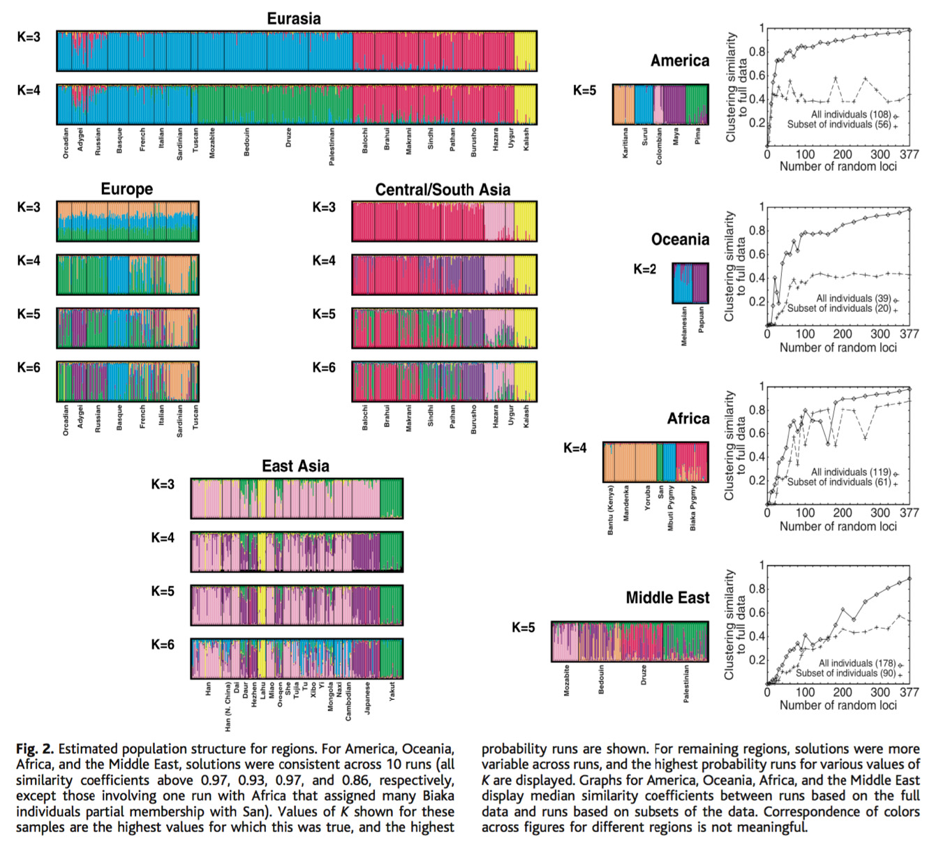 Figure 2: From Rosenberg, Noah A., Jonathan K. Pritchard, James L. Weber, Howard M. Cann, Kenneth K. Kidd, Lev A. Zhivotovsky and Marcus W. Feldman. 2002. Genetic Structure of Human Populations. Science 298: 2381–2385. Reprinted with permission from AAAS. Figure 2: From Rosenberg, Noah A., Jonathan K. Pritchard, James L. Weber, Howard M. Cann, Kenneth K. Kidd, Lev A. Zhivotovsky and Marcus W. Feldman. 2002. Genetic Structure of Human Populations. Science 298: 2381–2385. Reprinted with permission from AAAS.
