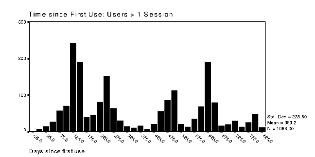 Figure 16.5: Histogram of time since first use Figure 16.5: Histogram of time since first use