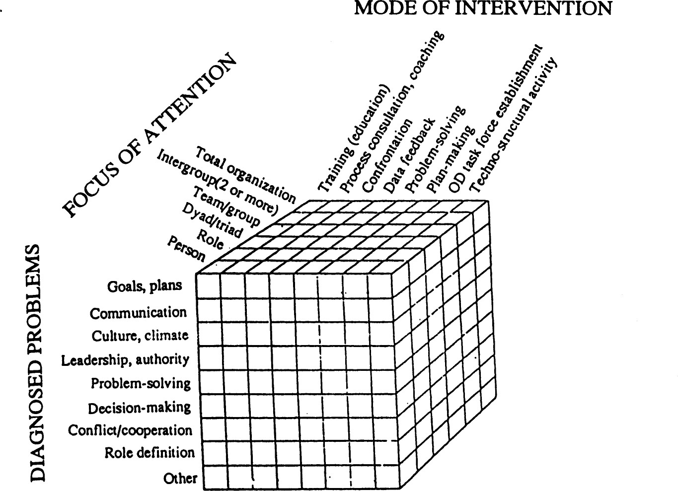 Figure A The OD Cube: A scheme for Classifying OD Interventions Figure A The OD Cube: A scheme for Classifying OD Interventions
