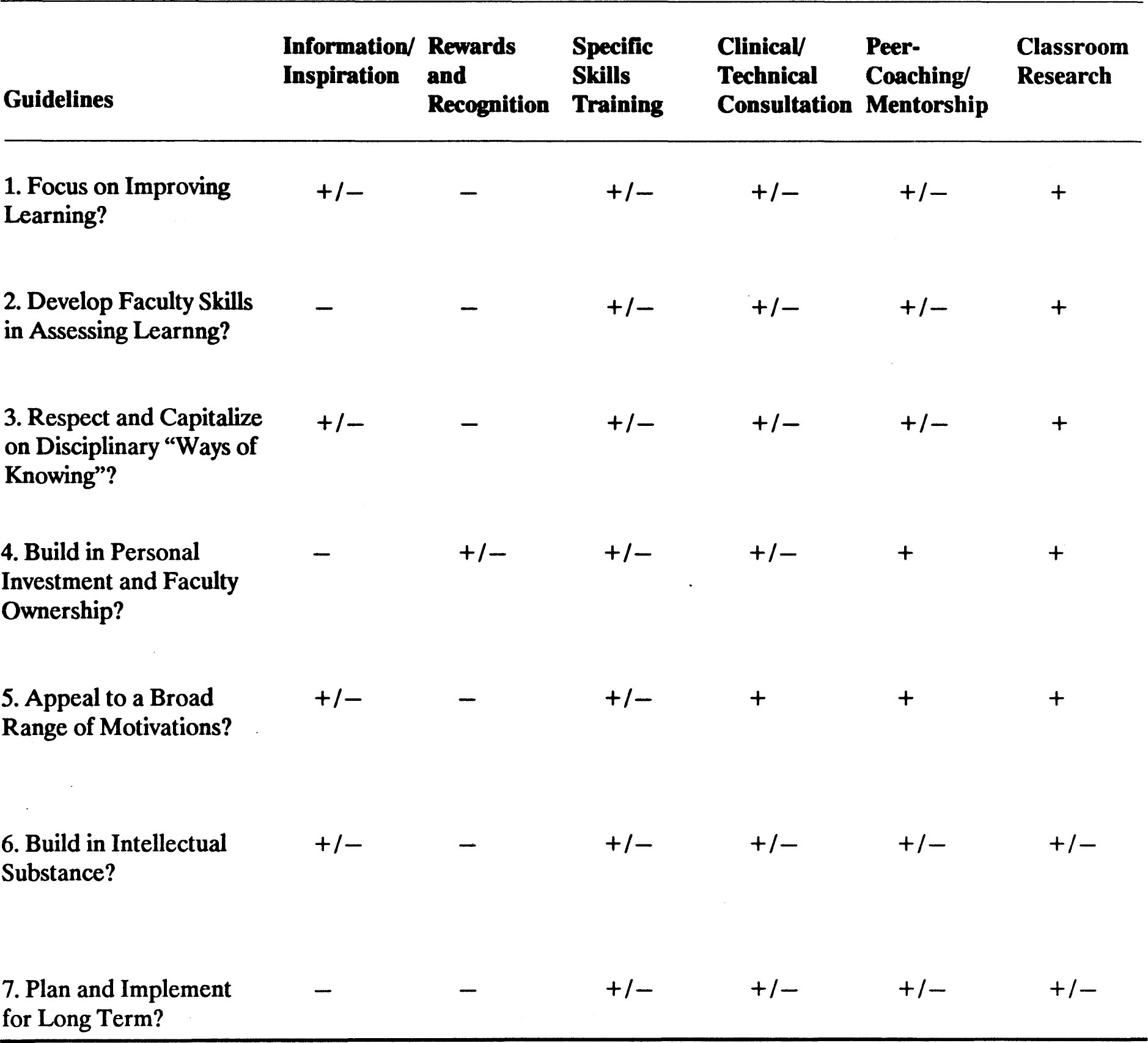 FIGURE 3 Comparing Six Approaches to Instructional Development in Terms of Adherence/Non-Adherence to the Proposed Guidelines FIGURE 3 Comparing Six Approaches to Instructional Development in Terms of Adherence/Non-Adherence to the Proposed Guidelines