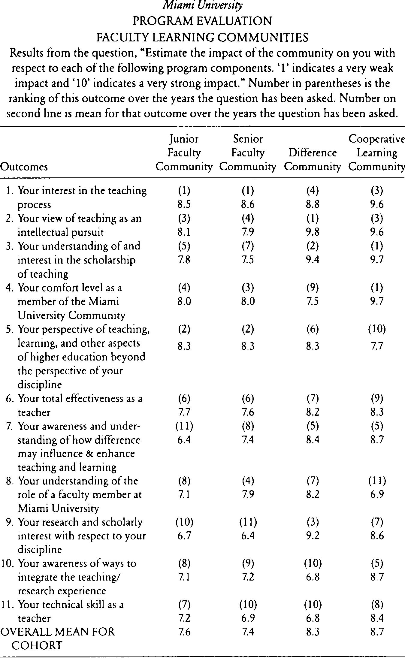 Figure 5.1 RATINGS OF COMMON PROGRAM OUTCOMES Figure 5.1 RATINGS OF COMMON PROGRAM OUTCOMES