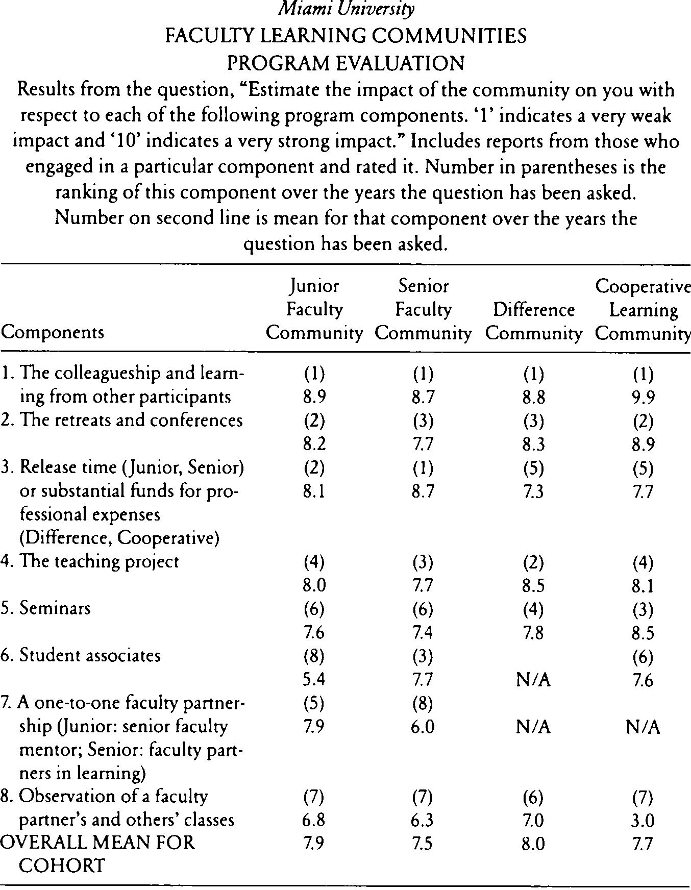 Figure 5.2 RATINGS OF COMMON PROGRAM COMPONENTS Figure 5.2 RATINGS OF COMMON PROGRAM COMPONENTS