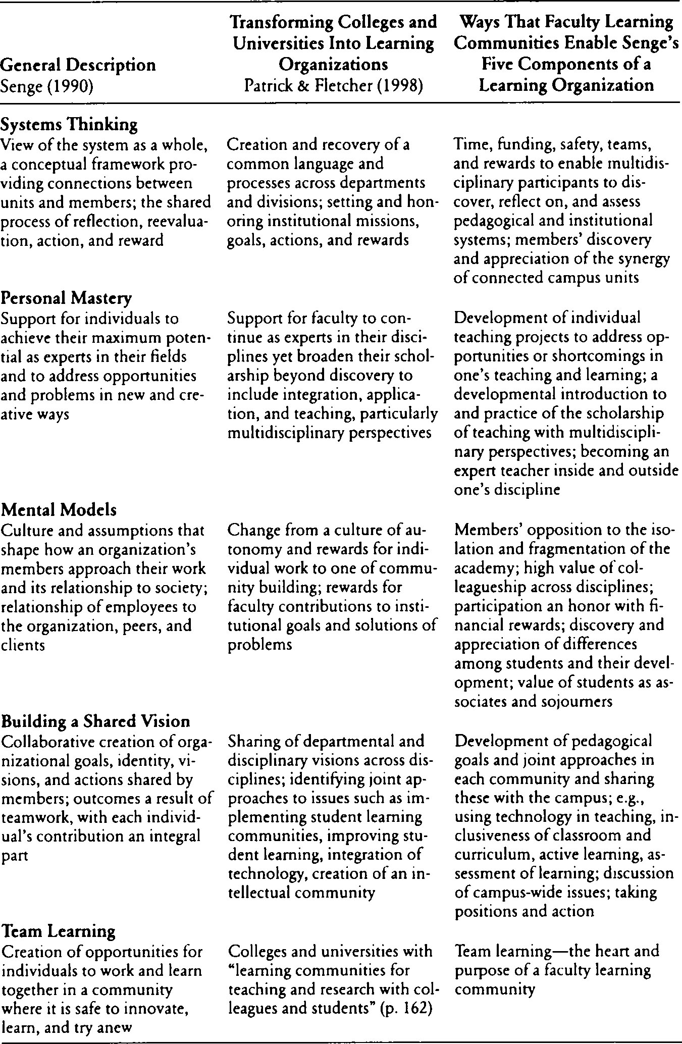 Figure 5.3 Senge’s Five Components of a Learning Organization and Ways That Faculty Learning Communities Enable Them Figure 5.3 Senge’s Five Components of a Learning Organization and Ways That Faculty Learning Communities Enable Them