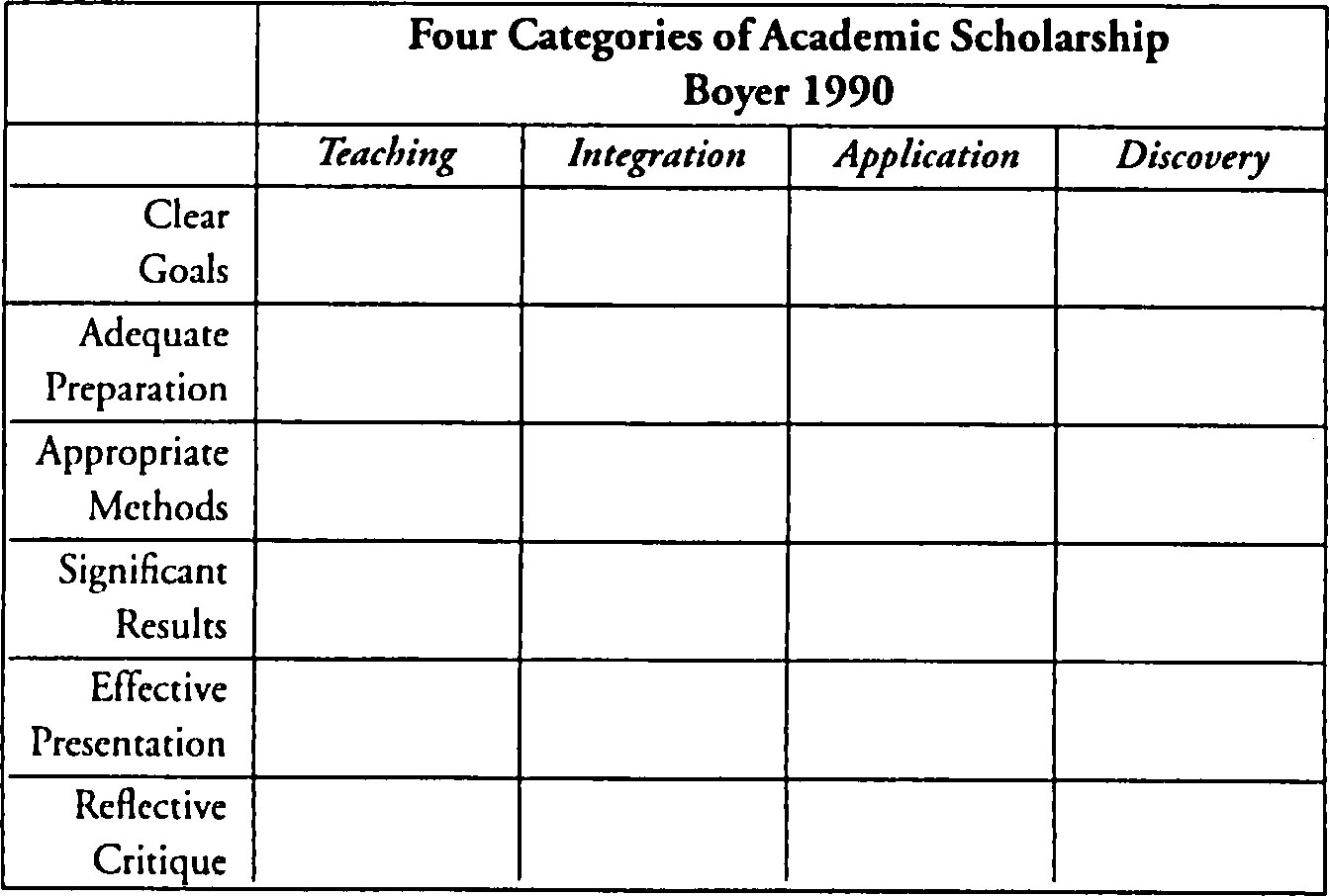 Figure 18.1 Matrix Combining Scholarship Reconsidered and Scholarship Assessed Figure 18.1 Matrix Combining Scholarship Reconsidered and Scholarship Assessed
