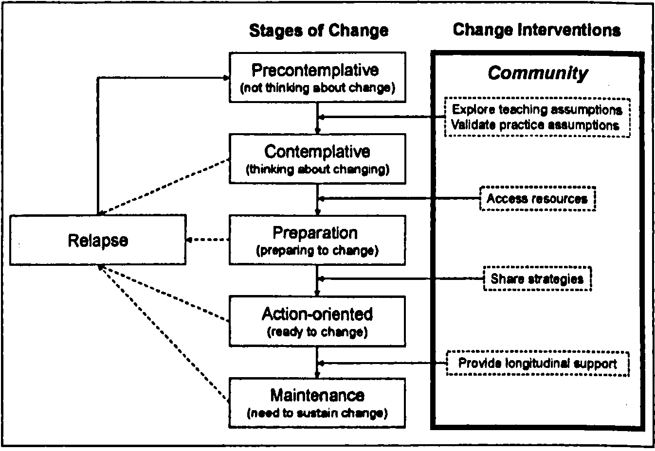 Figure 14.1 Stages of Change in Teaching Attitude Note. Adapted from Prochaska, DiClemente, and Norcross, 1992. Figure 14.1 Stages of Change in Teaching Attitude Note. Adapted from Prochaska, DiClemente, and Norcross, 1992.