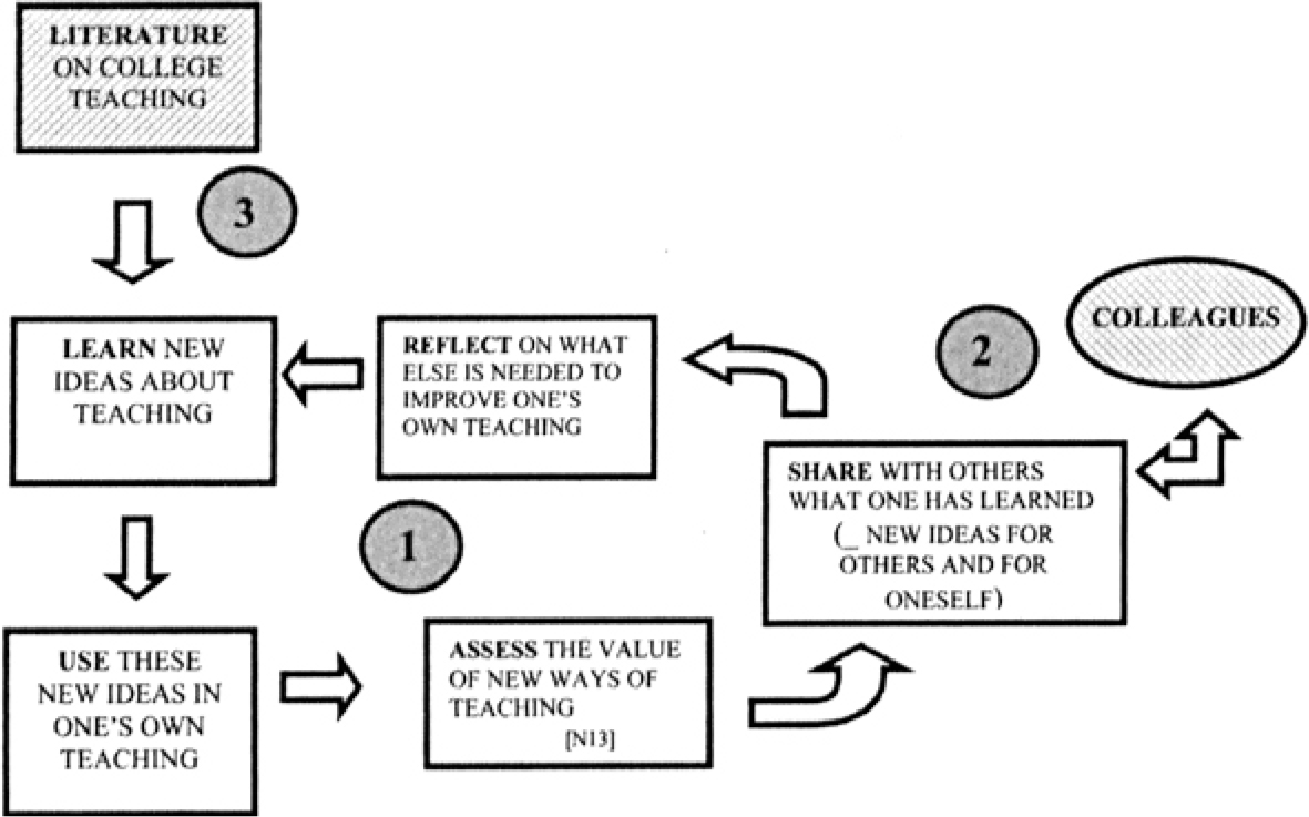 Figure 1.3 The Cycle for Improving Teaching Note. The numbered circles indicate three ways by which faculty can acquire new ideas about teaching and learning. Figure 1.3 The Cycle for Improving Teaching Note. The numbered circles indicate three ways by which faculty can acquire new ideas about teaching and learning.