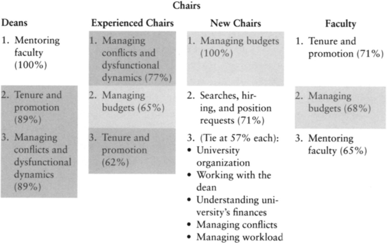 Table 16.3. Comparison of Ranking of Topics by Deans, New Chairs, Experienced Chairs, and Faculty Table 16.3. Comparison of Ranking of Topics by Deans, New Chairs, Experienced Chairs, and Faculty