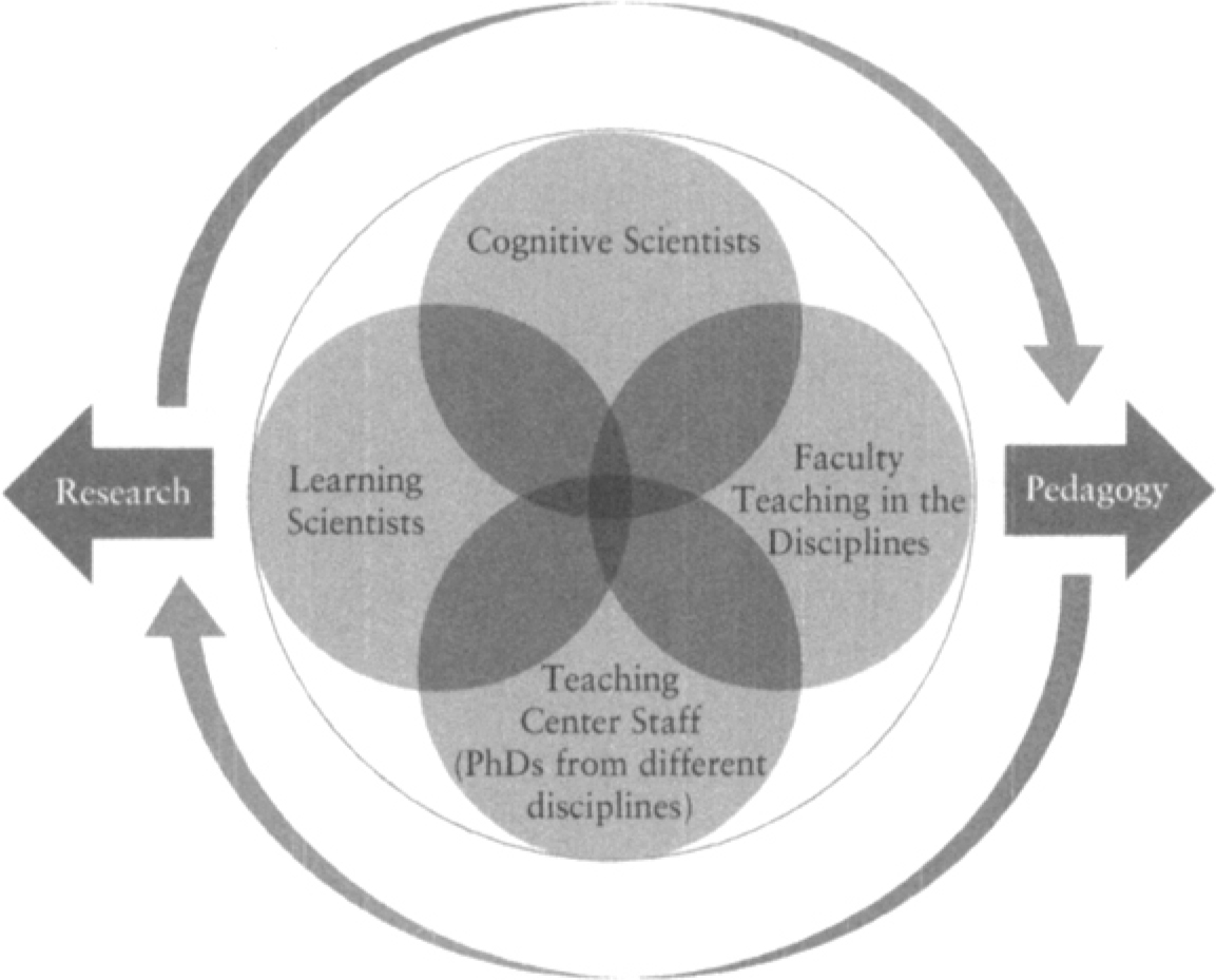 Figure 3.1 Collaboration among Experts Leads to Continual Integration of Effective Pedagogical Practices and Research on Teaching and Learnings Figure 3.1 Collaboration among Experts Leads to Continual Integration of Effective Pedagogical Practices and Research on Teaching and Learnings