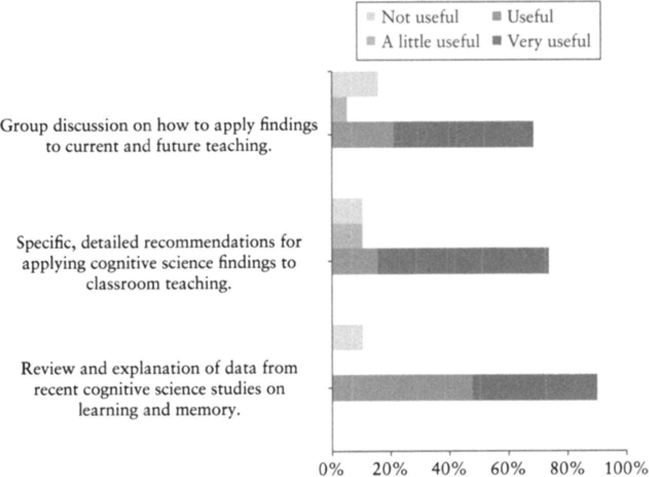Figure 3.2 Percentage of Survey Respondents Who Rated the Relative Usefulness of Each of the Major Workshop Components Figure 3.2 Percentage of Survey Respondents Who Rated the Relative Usefulness of Each of the Major Workshop Components