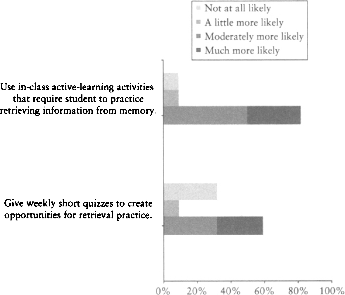 Figure 3.3 Percentage of Survey Respondents Indicating Whether Participating in the Workshops Made Them More Likely to Implement Pedagogical Modifications Recommended in the Workshops Figure 3.3 Percentage of Survey Respondents Indicating Whether Participating in the Workshops Made Them More Likely to Implement Pedagogical Modifications Recommended in the Workshops