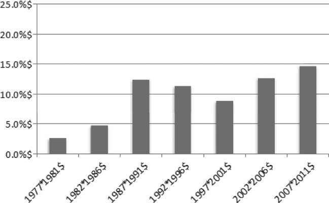 Figure 3. Percentage of Conference Sessions per Five Year Interval That Reference Diversity in the Title or Abstract (1977–2011) Figure 3. Percentage of Conference Sessions per Five Year Interval That Reference Diversity in the Title or Abstract (1977–2011)