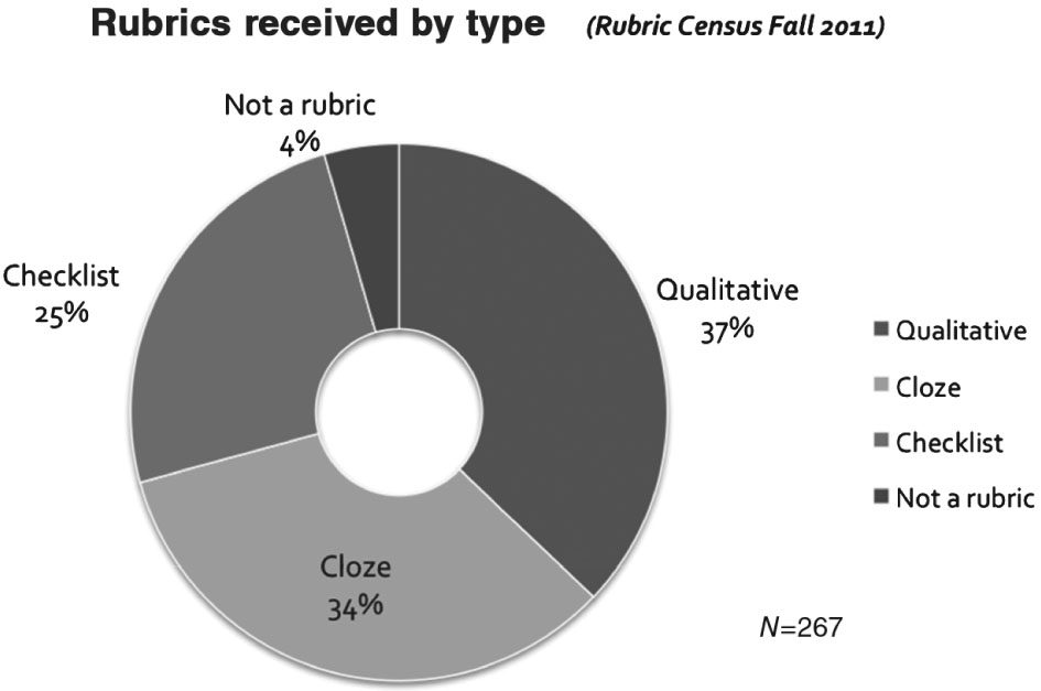 Figure 1. Rubric Census, 2011 Category descriptions and occurrence on campus.