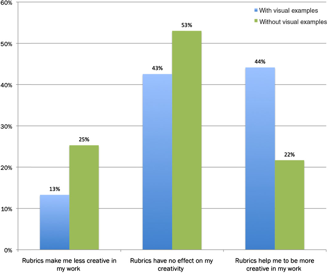Figure 6. Student Responses (n = 274) to the Creativity Question, Cross Referenced by the Influence of Visual Examples (SPORE 2014) Those whose rubrics included visual examples were twice as likely to report that rubrics helped their creativity.