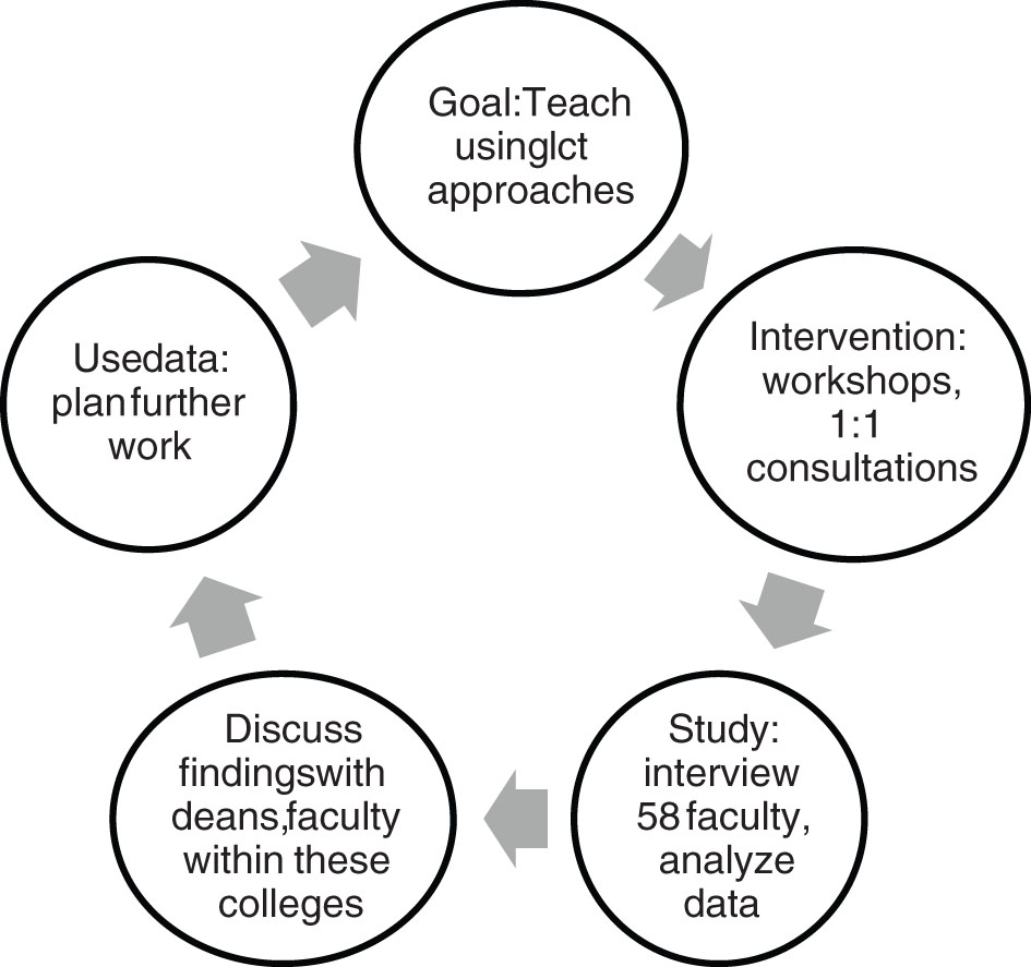 Figure 2. Assessment Cycle as Applied to Learning Centered Teaching (lct) Educational Development Efforts Figure 2. Assessment Cycle as Applied to Learning Centered Teaching (lct) Educational Development Efforts