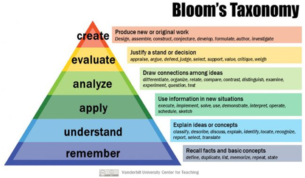 Figure 2. Bloom Inspired Tips to Help Departments Translate Learning Goals into Outcomes (Office of the Provost, 2017) Figure 2. Bloom Inspired Tips to Help Departments Translate Learning Goals into Outcomes (Office of the Provost, 2017)