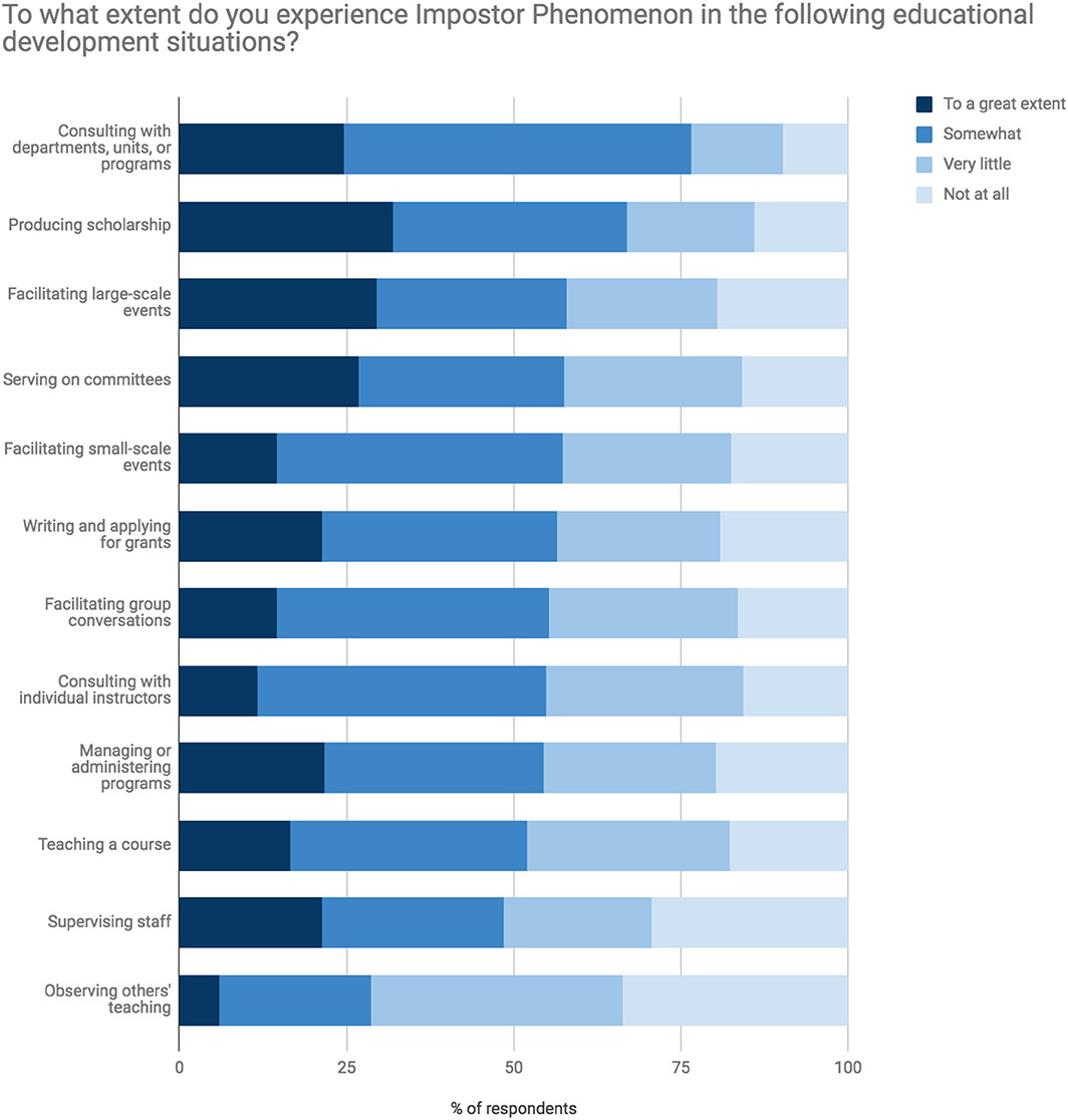 Figure 2. Impostor Phenomenon in Common Educational Development SituationsLegend: 156 Educational developers reported the extent to which they experience impostor phenomenon in several common educational development situations. Figure 2. Impostor Phenomenon in Common Educational Development SituationsLegend: 156 Educational developers reported the extent to which they experience impostor phenomenon in several common educational development situations.