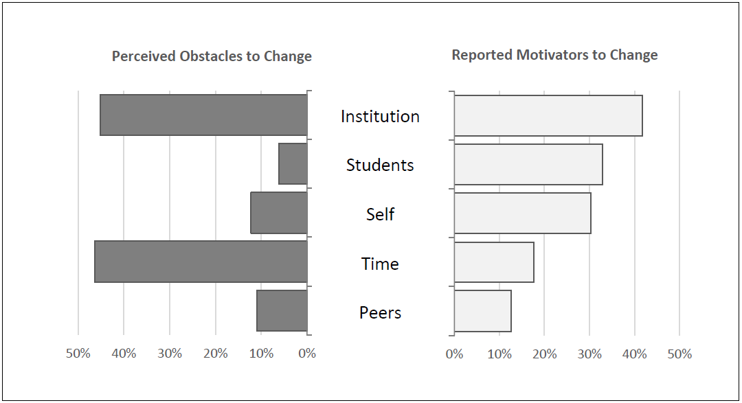 Figure 1. Percentage of comments reflecting themes assigned through deductive coding Figure 1. Percentage of comments reflecting themes assigned through deductive coding