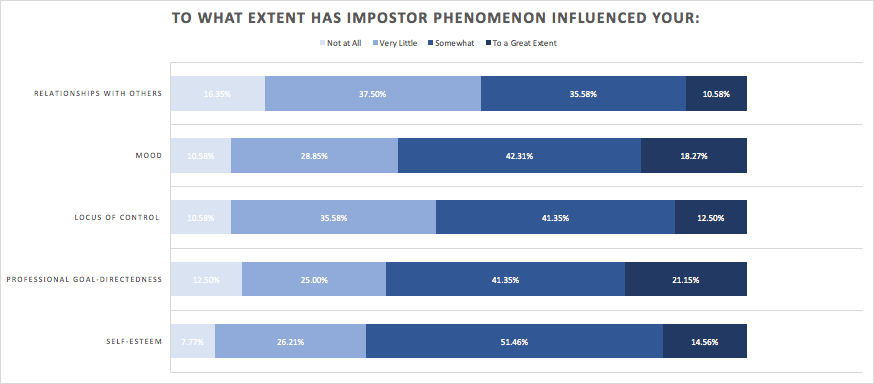 Figure 1. Survey respondents identified the extent to which IP has influenced each of the areas that were identified by Brems et al. (1994) as a common consequence of IP. Figure 1. Survey respondents identified the extent to which IP has influenced each of the areas that were identified by Brems et al. (1994) as a common consequence of IP.
