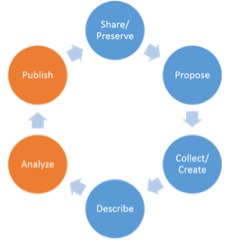 Figure 1:: Data management lifecycle Figure 1:: Data management lifecycle