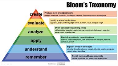 Figure 1:: Bloom’s Taxonomy Figure 1:: Bloom’s Taxonomy
