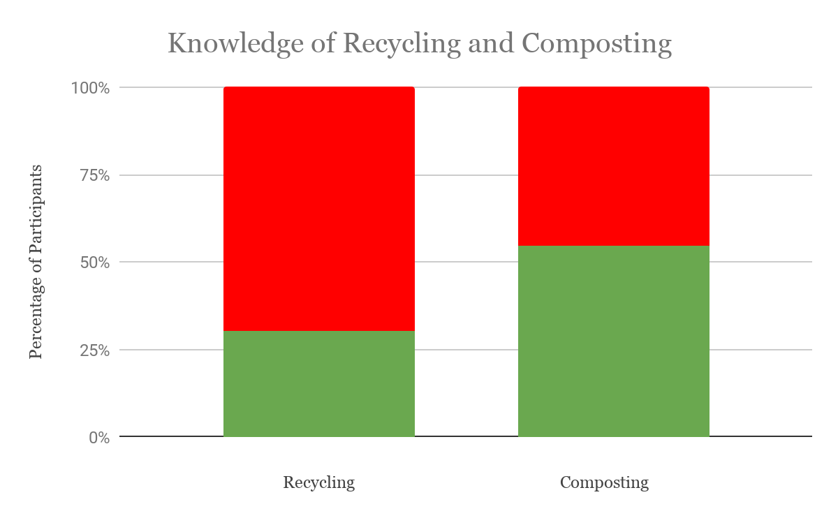 Figure 2. Knowledge of how to recycle and compost (red = reported do not know, green = reported do know). Figure 2. Knowledge of how to recycle and compost (red = reported do not know, green = reported do know).