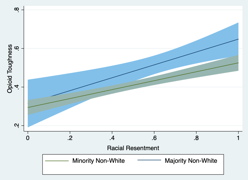 Figure 4. Ninety-five percent confidence intervals for moderating variable regression analysis of racial resentment’s impact on illegal prescription opioid toughness by racial schema. Figure 4. Ninety-five percent confidence intervals for moderating variable regression analysis of racial resentment’s impact on illegal prescription opioid toughness by racial schema.