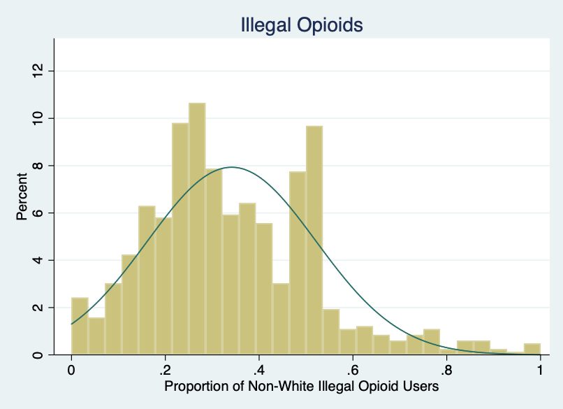 Figure 2. Distributions of the perceived composition of non-White users for heroin and illegal prescription opioids. Figure 2. Distributions of the perceived composition of non-White users for heroin and illegal prescription opioids.