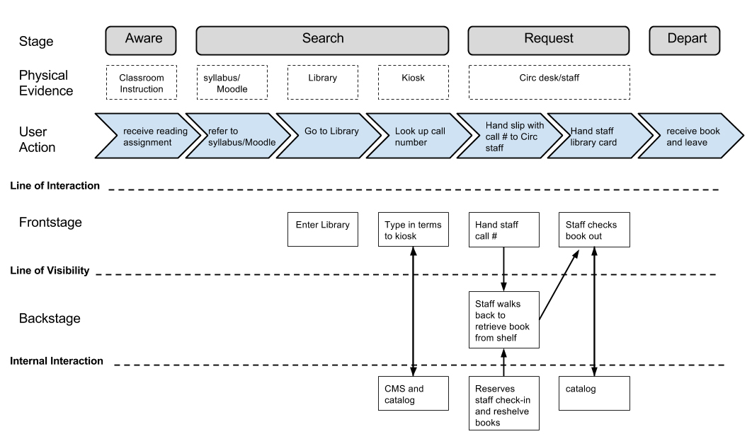 Figure 4. Service blueprint showing overview of user getting book from reserves. This figure illustrates the necessary steps required to check out a book on reserve. Figure 4. Service blueprint showing overview of user getting book from reserves. This figure illustrates the necessary steps required to check out a book on reserve.